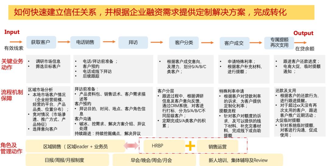 如何搭建一套业务数据流程,业务架构建模流程