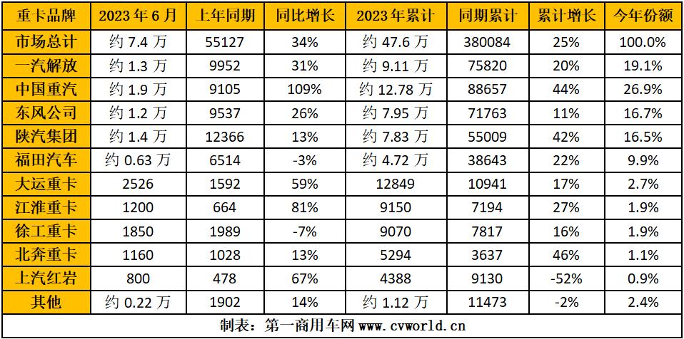 中国重汽2019年重卡销量,重汽重卡销量多的车型