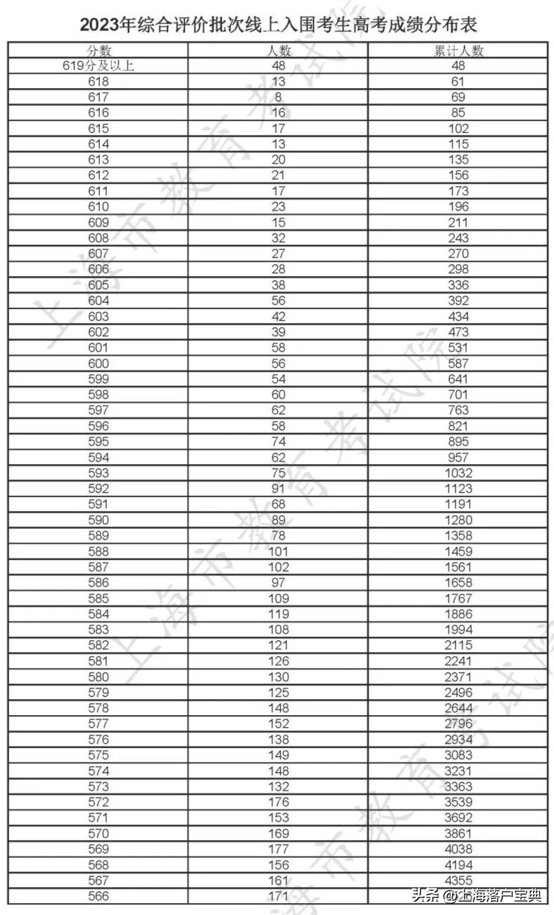 上海考大学难度怎么样？看2023高考本科分数线和成绩分布表就知道