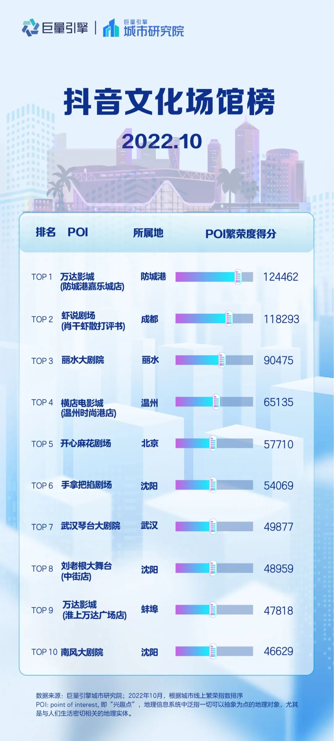 抖音美好城市榜之江西,抖音旅游城市排行榜