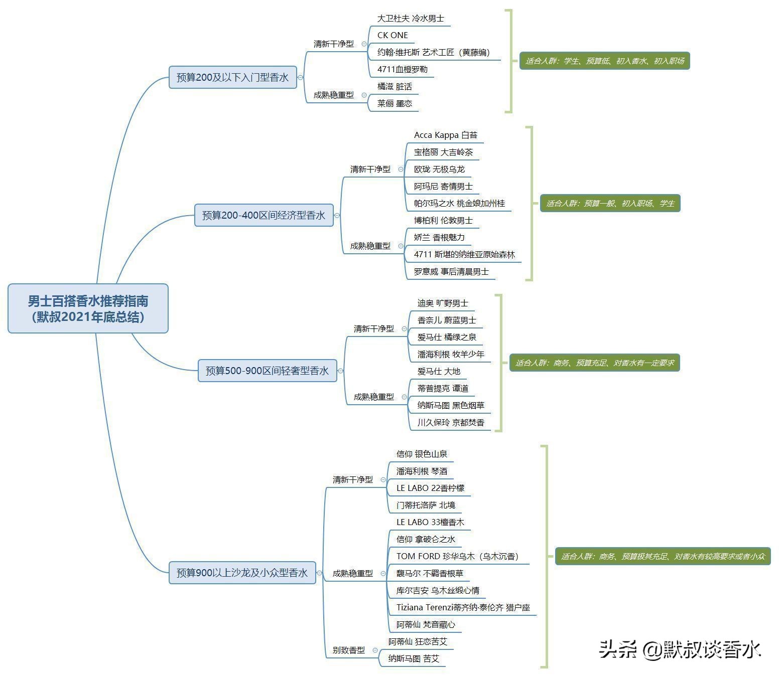 香水男士推荐解析,小白怎么选男士香水