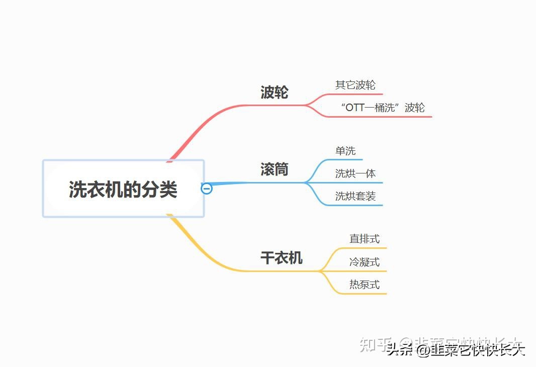洗衣机选购口诀,洗衣机怎么选不踩坑