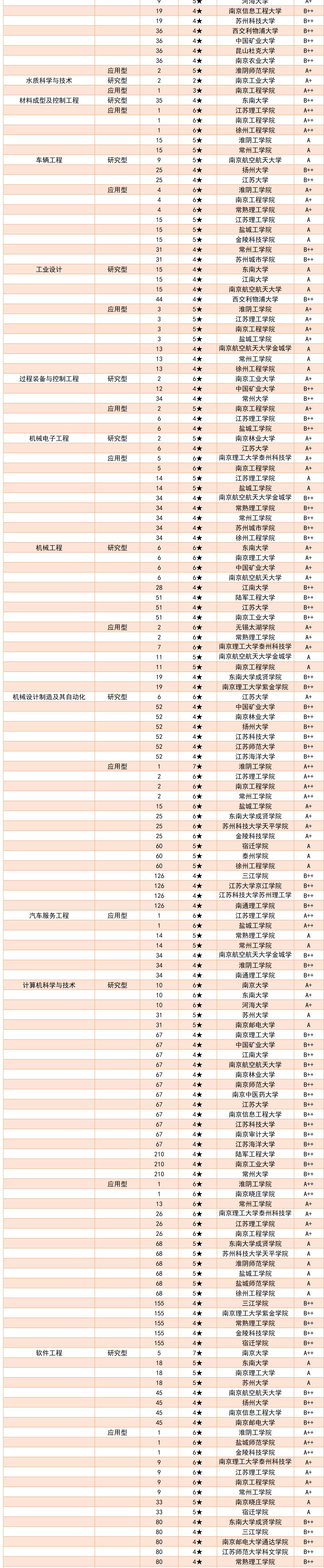 校友会2022年江苏省大学一流专业排名，这些转本院校真的香