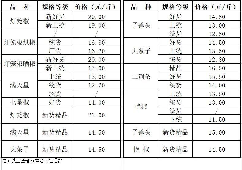 2021年12月武城辣椒行情,山东武城英潮价格指数哪里看