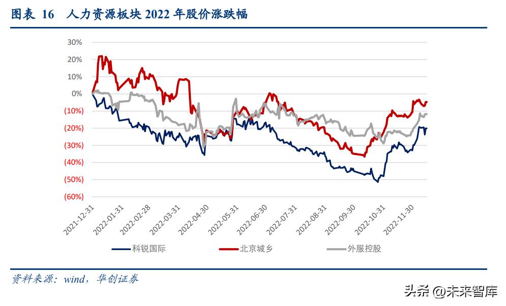 社服零售2023投资策略,商贸公司中长期战略规划