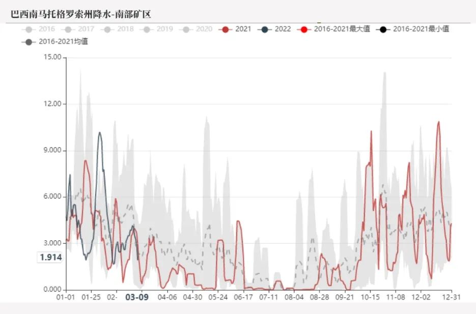 20220311铁矿石周报：力拓铁矿发运跌至季节性新低海运费大幅上涨
