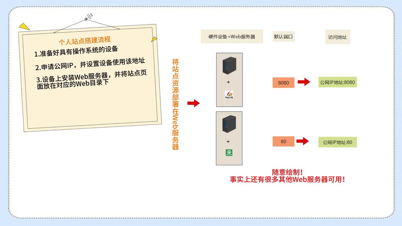 云服务器建站教程,云服务器搭建个人网站用什么系统