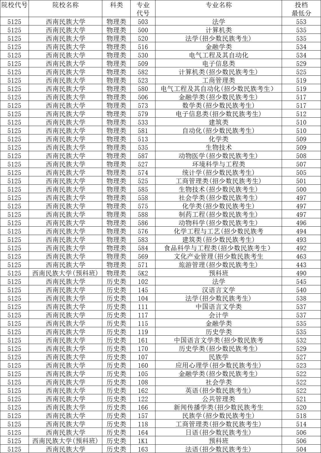西南民族大学预科生校区环境,西南民族大学预科招收条件