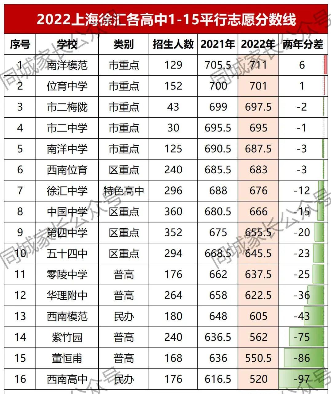 最新!徐汇区16所高中升学率出炉,上海中学第一,复旦录取104人