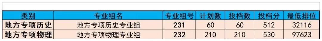 广东春招255分能上什么专科学校,广东春考250多分能上什么专科学校