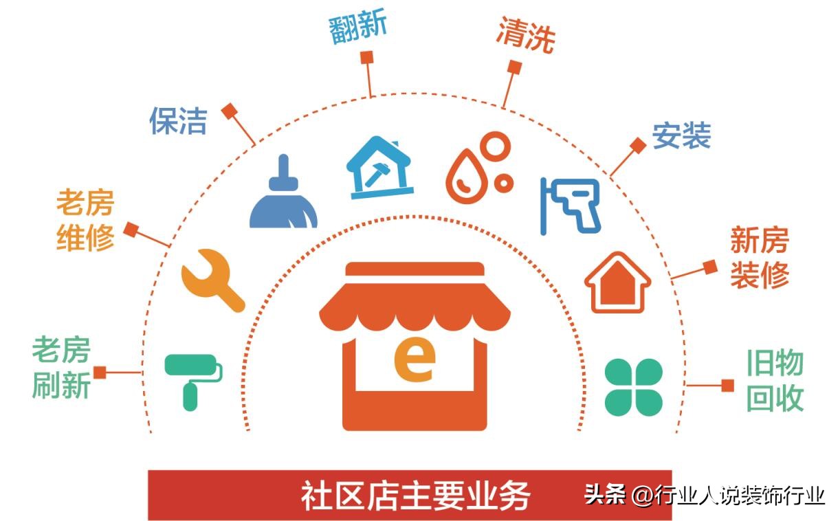 共享装修模式利润点在哪,共享装修老板的盈利点