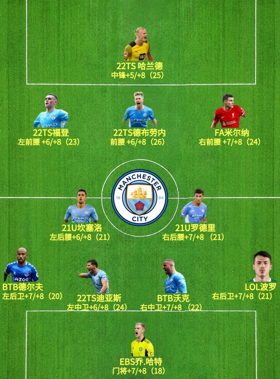 fifaonline4最新低配队套,fifaonline4工资帽300