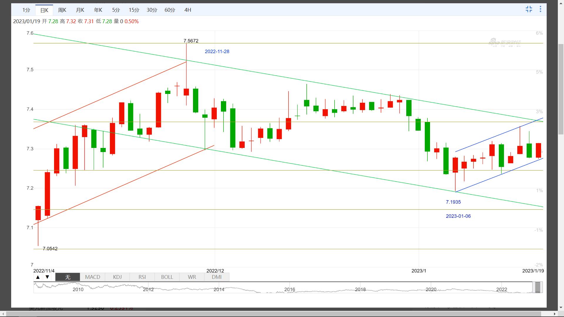 波浪式趋势,欧元汇率走势年线