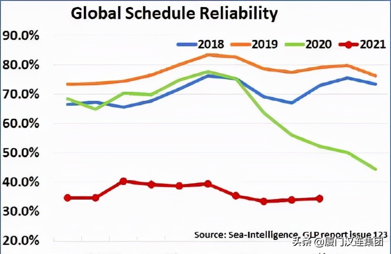 美西线运费首度突破7000美元！准班率从70%到34%，何时能有起色？