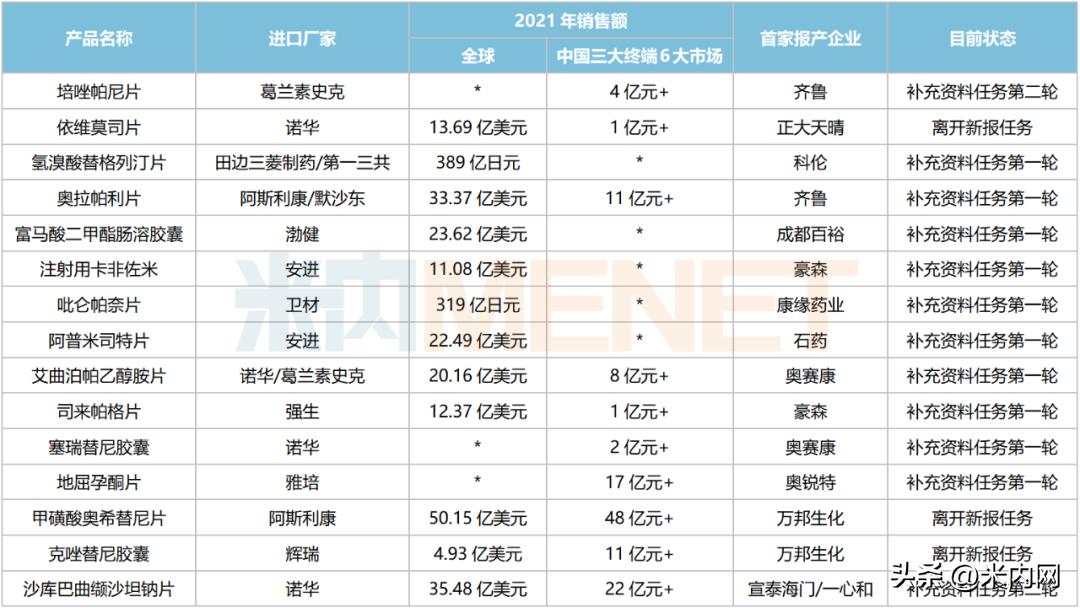 正大天晴产品一览表,正大天晴今年集采药品