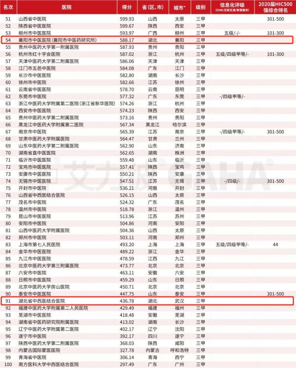 湖北中医医院排行榜前十名,2021年全国中医医院排名100强