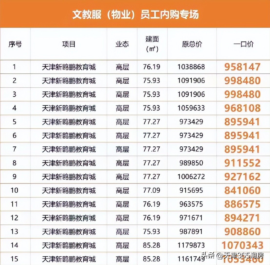魔幻！新梅江加推涨价，西青洋房特惠108万起