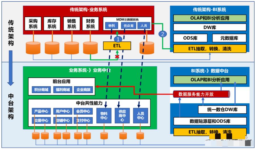 如何创建企业自己的数据中台,企业数据中台架构图