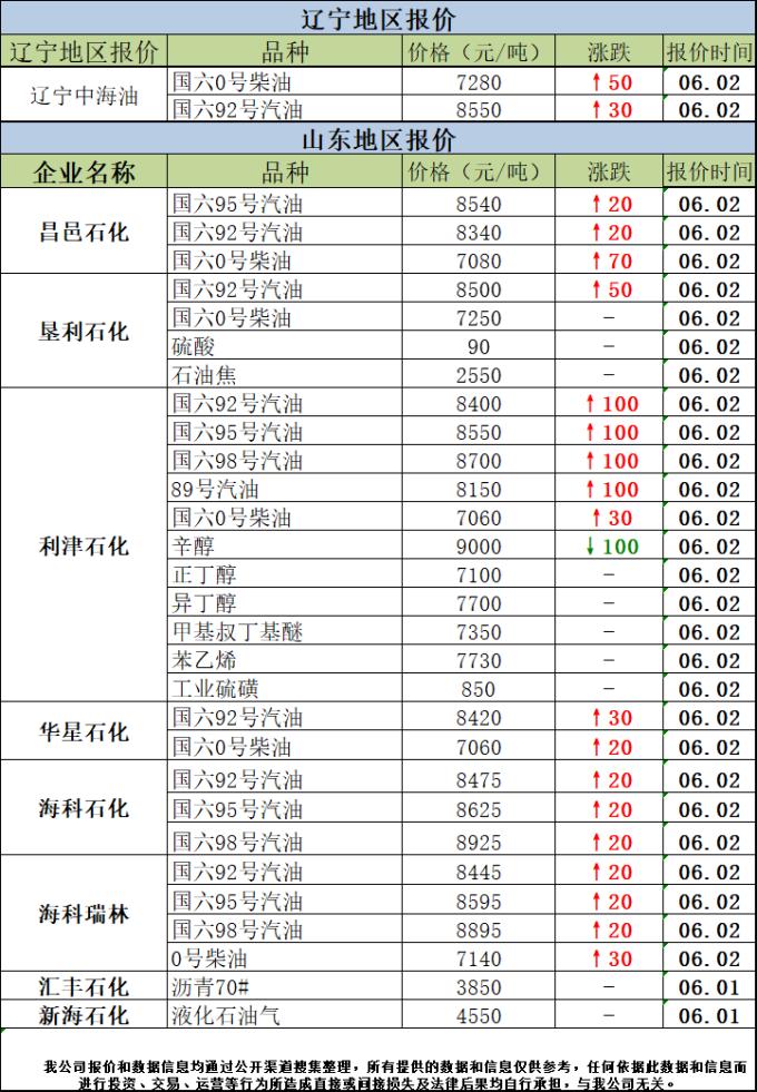油品行情早报,油品最新价格