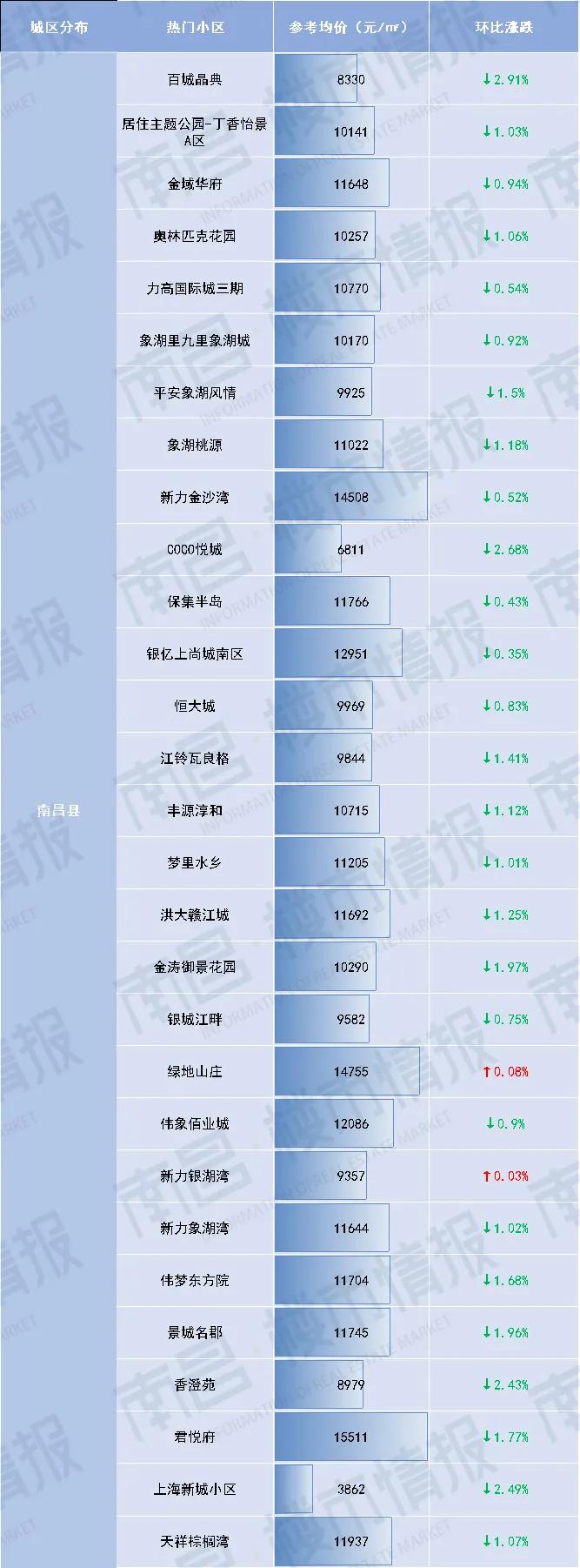 南昌最新房价一览表,贝壳找房南昌二手房海域香廷