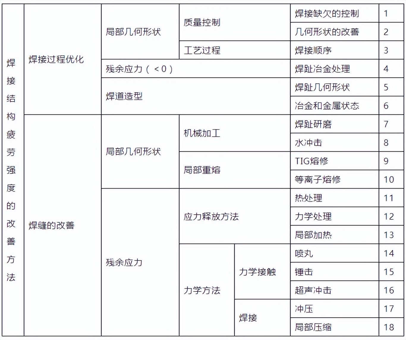 焊接结构疲劳分析,焊接结构疲劳从哪里开始