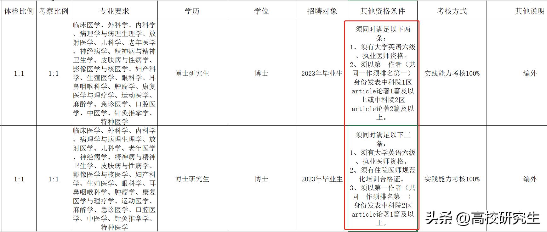 江苏省人民医院录用40名博士，南京医科大学占七成，编外也很抢手