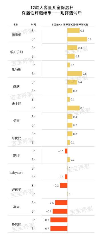 保温杯儿童推荐测评第一,保温杯12小时儿童专用测评