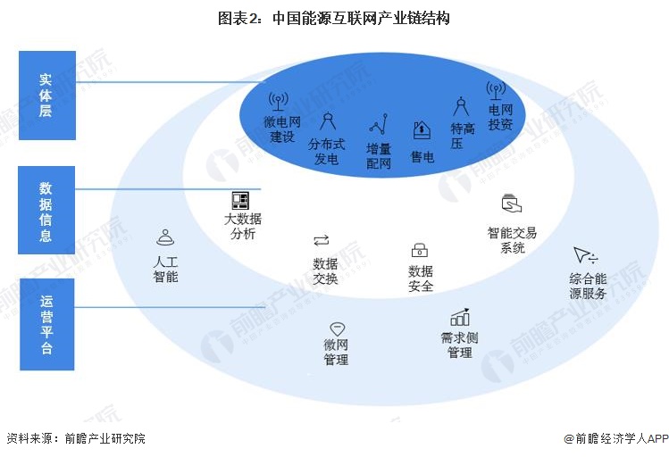 预见2022：《2022年中国能源互联网行业全景图谱》,附市场规模等