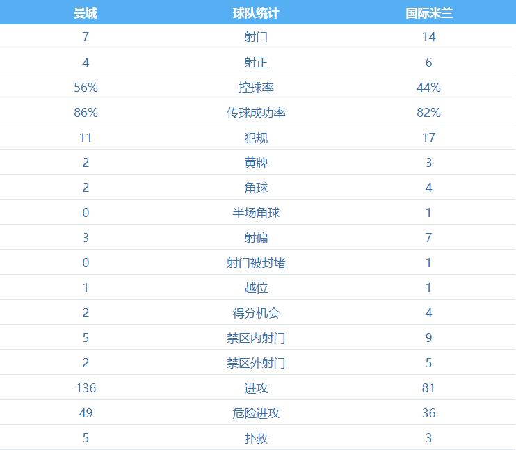 德布劳内绝杀巴西,德布劳内远射被扑出