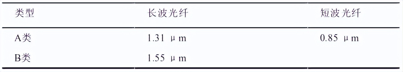 光纤通信新技术有哪些应用,现代光纤通信技术及应用课后答案