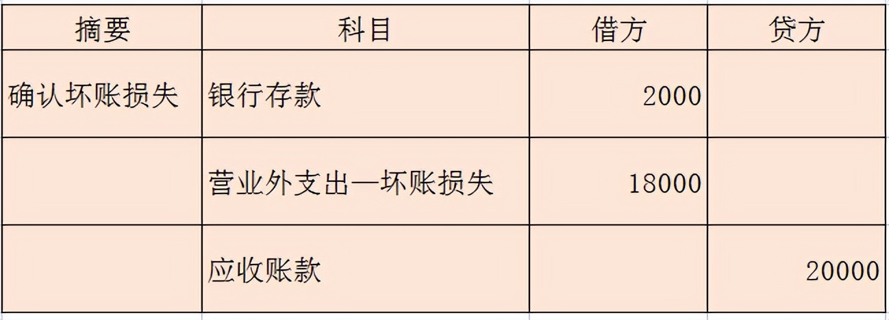坏账的资产减值损失最后账务处理,初级会计应收款项减值和坏账准备
