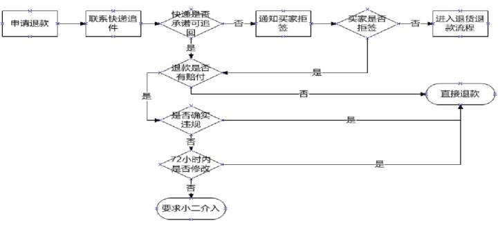 电商客退处理流程参考表,电商退款流程讲解教程图