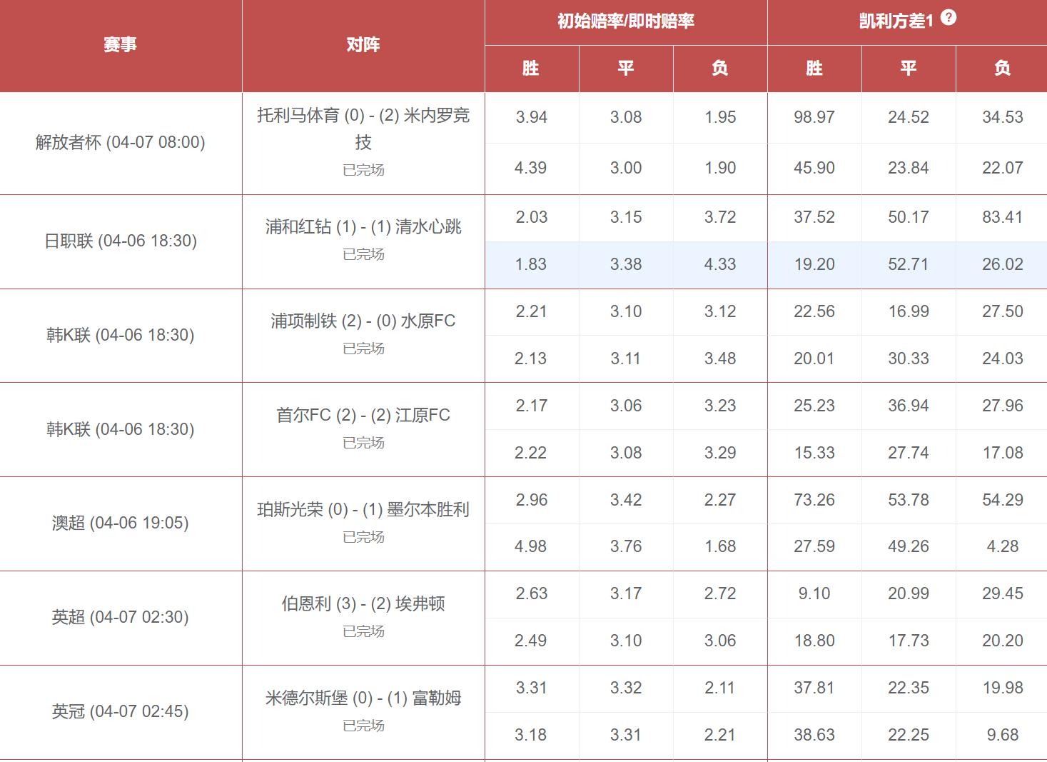 竞彩凯利方差预测赛果有用不,竞彩凯利方差
