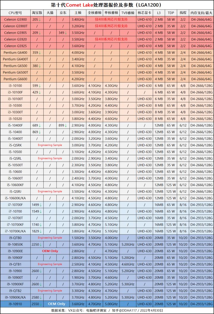 最近一段时间装机市场风云变幻,4月份装机走向与推荐