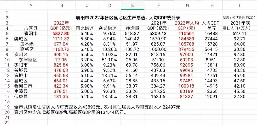 湖北省襄阳市各县市gdp排名,湖北襄阳区县gdp排名