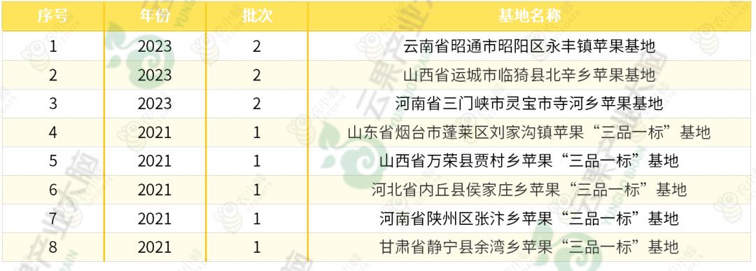 苹果优质产区有哪些,我国苹果产业分析报告