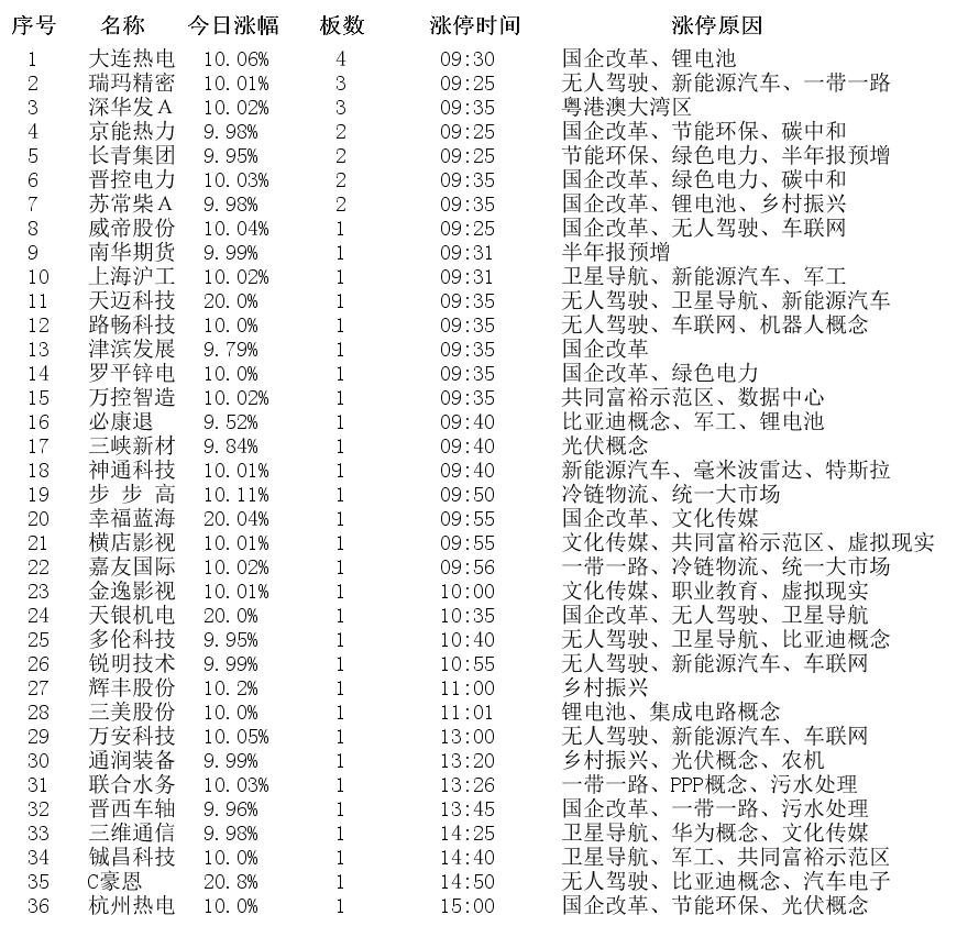 7月8日涨停板汇总,7月10日股票涨停板分析