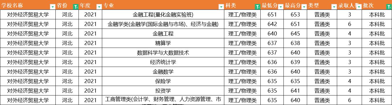对外经济贸易大学：2021年专业录取分数据已出炉，它的分数最高