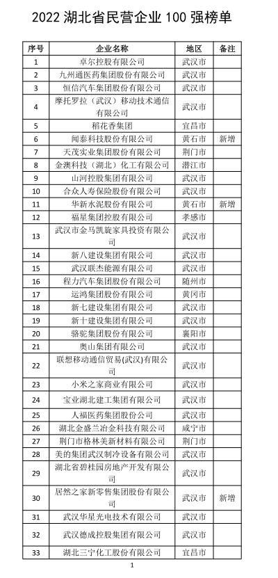 湖北孝感2021民营企业500强排名,湖北民营企业100强宜昌