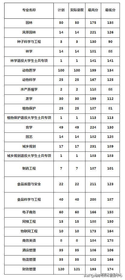 信阳农林学院专升本专业有哪些,信阳农林学院专升本2024招生计划