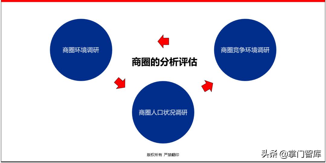 连锁企业选址手册,选址方案ppt讲解