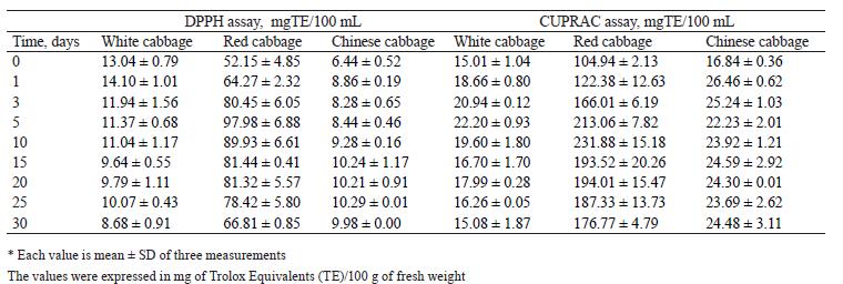 大白菜乳酸菌发酵,白甘蓝与紫甘蓝