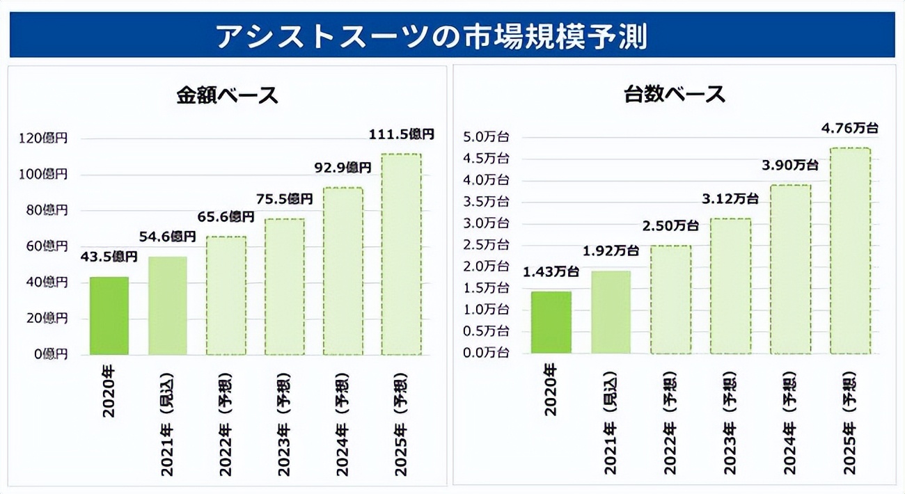 无需电源，可减轻腰部负担，日本智能农业“肌肉套装”来了