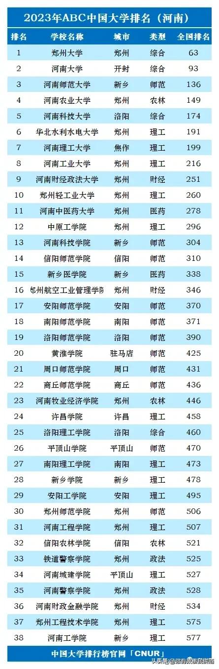 2023年全国各省大学个数排名,2023中国大学排行榜公布图文