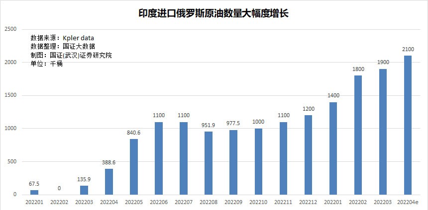 印度买俄罗斯石油怎样运回去,印度放弃使用卢比购买俄罗斯石油