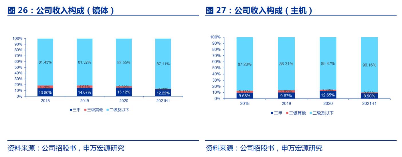 国产软镜龙头，澳华内镜：厚积薄发，AQ-300有望推动三级医院突破