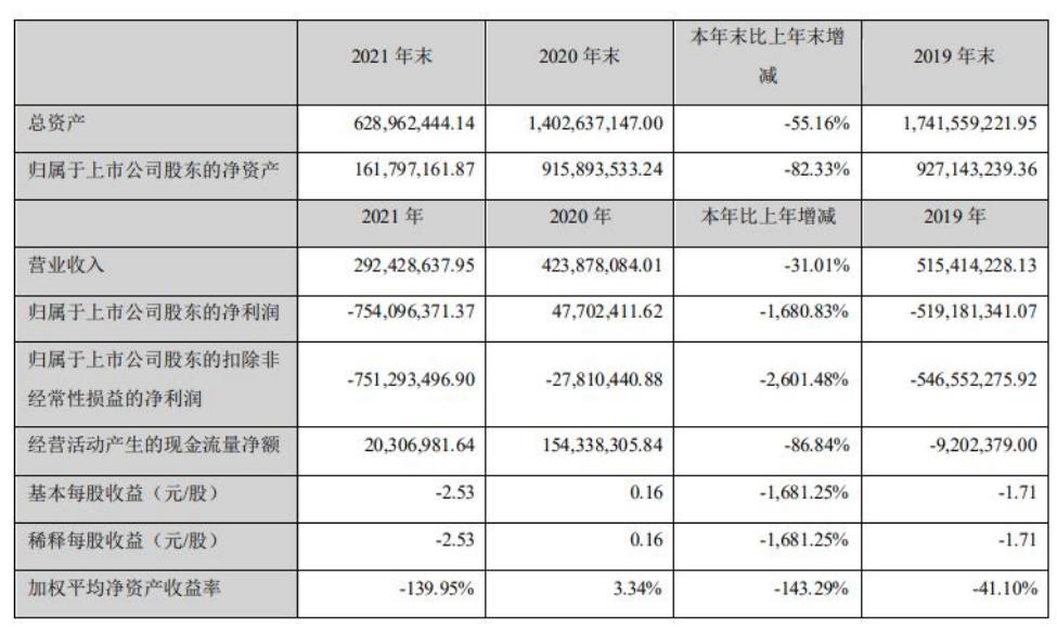 汉邦高科重大事项,亏损超32亿元