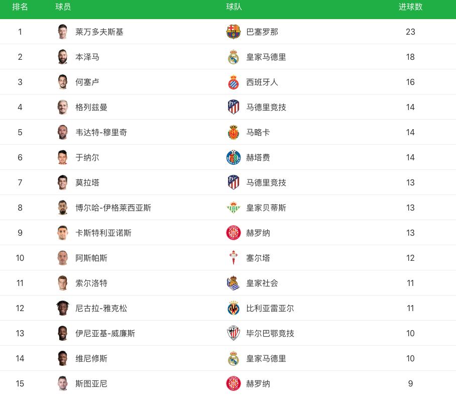 英超西甲积分榜战况[5.26]:曼联4:1切尔西,奥萨苏纳2:0毕巴