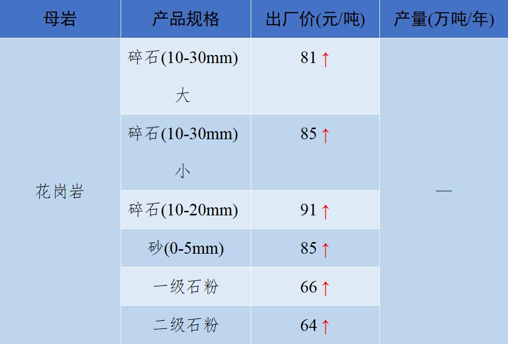 现在砂石骨料多少钱一吨,砂石骨料价格行情最新报价图表