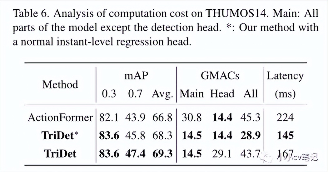 CVPR2023:TriDet:时间动作检测与相对边界建模